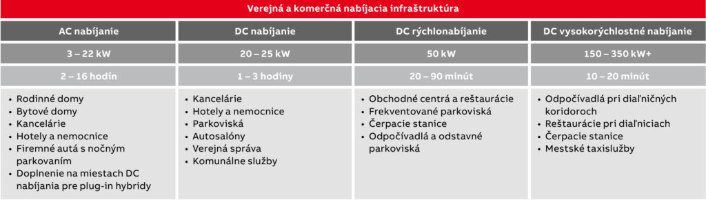 Najekonomickejšia nabíjačka elektromobilov je ABB