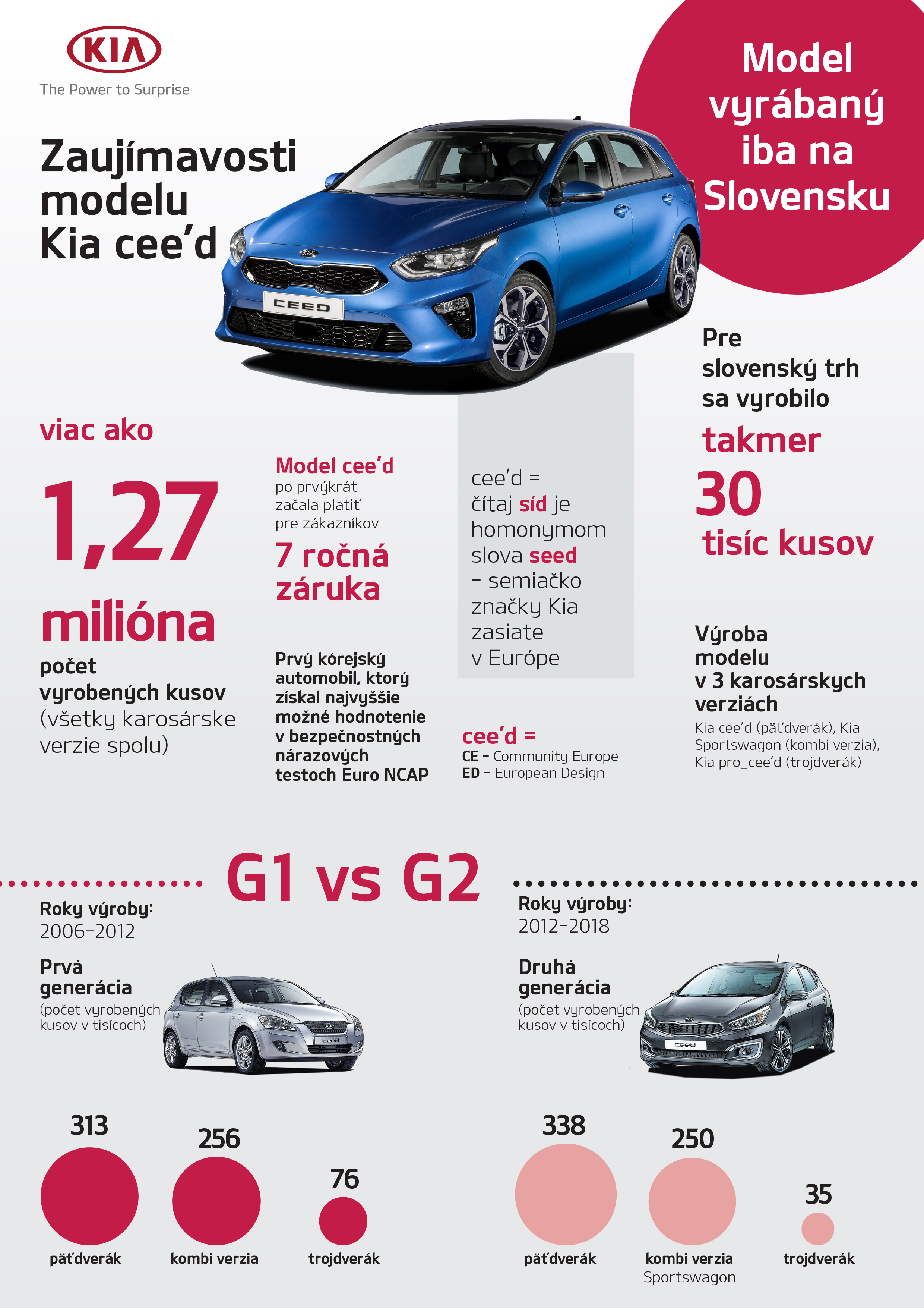 V Žiline dnes odštartuje sériová výroba tretej generácie Kia Ceed