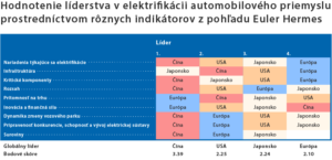 Hodnotenie_liderstva_v_elektrifikacii