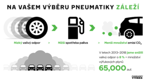 ekologickejšie pneumatiky